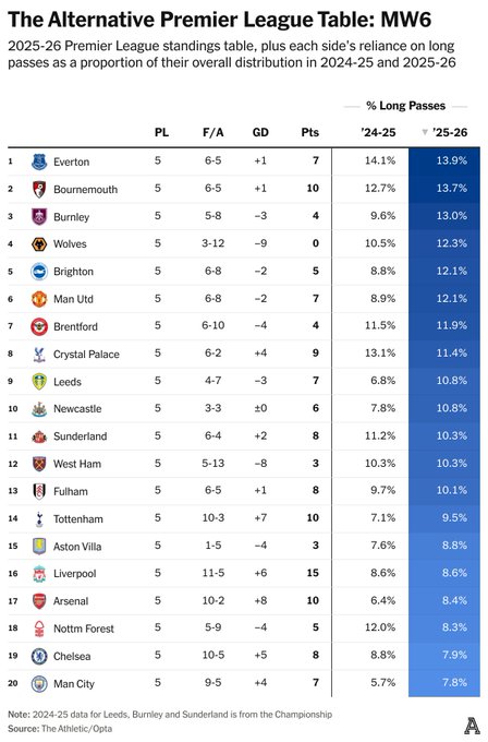 都在进行改变！TA：本赛季英超球队长传比例较上赛季有明显提升