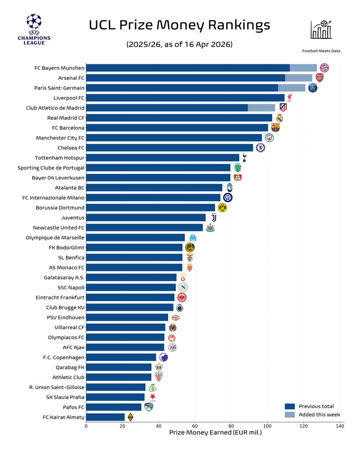 欧战奖金榜：拜仁1.273亿欧最高；阿森纳&巴黎均超1.2亿