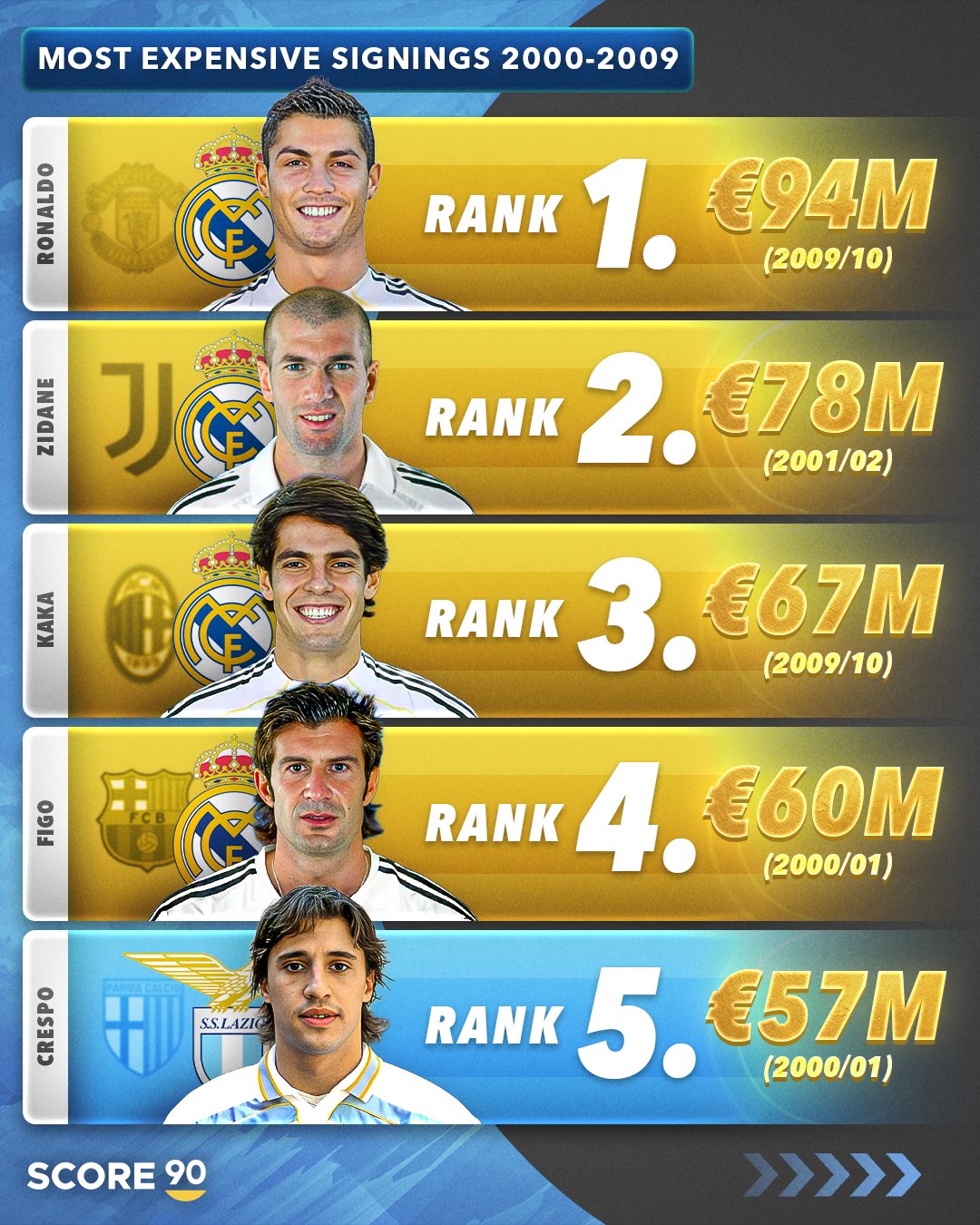 S90转会费盘点：内马尔2.2亿排第一，C罗“仅”0.94亿