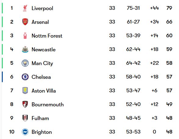 曼城VS维拉:既然双方近14次对决曼城全胜,那本场想必没悬念