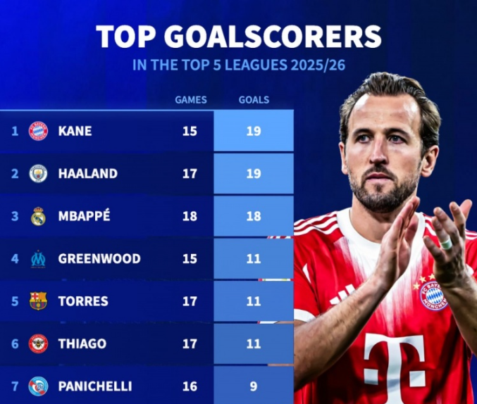 本赛季五大联赛射手榜：凯恩、哈兰德19球居首，姆巴佩18球