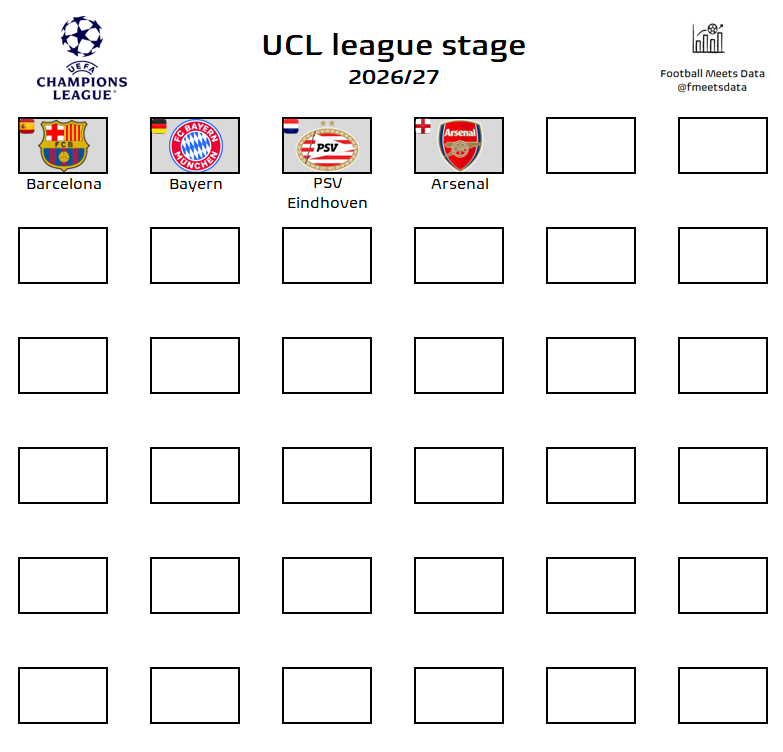 新赛季欧冠名额已确定4队:巴萨,拜仁、枪手、埃因霍温