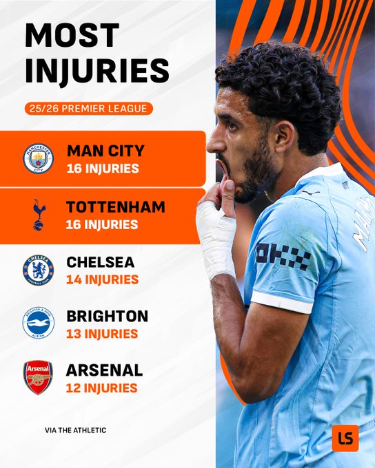 LS：本赛季英超，曼城和热刺是受到伤病影响最严重的两支球队