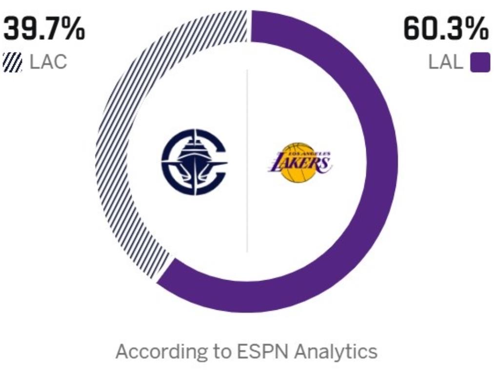 湖人vs快船预测最新消息 主队胜率高达60.3%