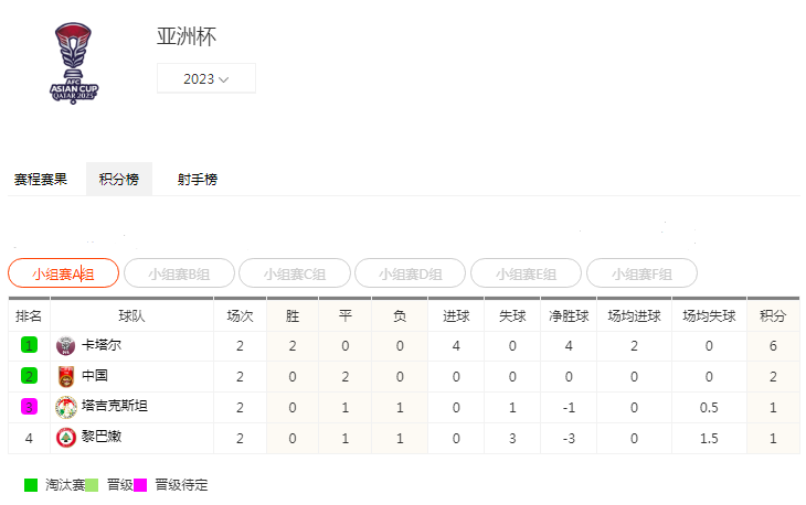 亚洲杯a组积分情况 卡塔尔出线国足两度闷平弱旅