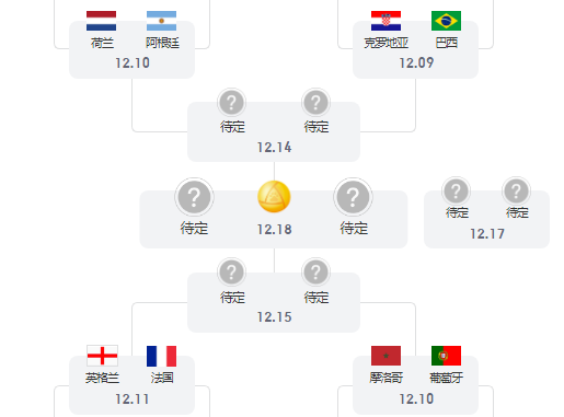2022世界杯8强赛程表对阵图 英格兰vs法国，摩洛哥vs葡萄牙
