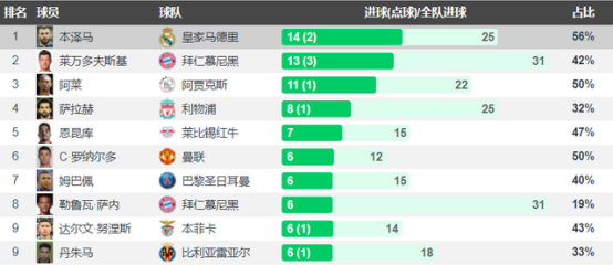 超越莱万领跑欧冠射手榜 本泽马是皇马不能缺少的前场领袖