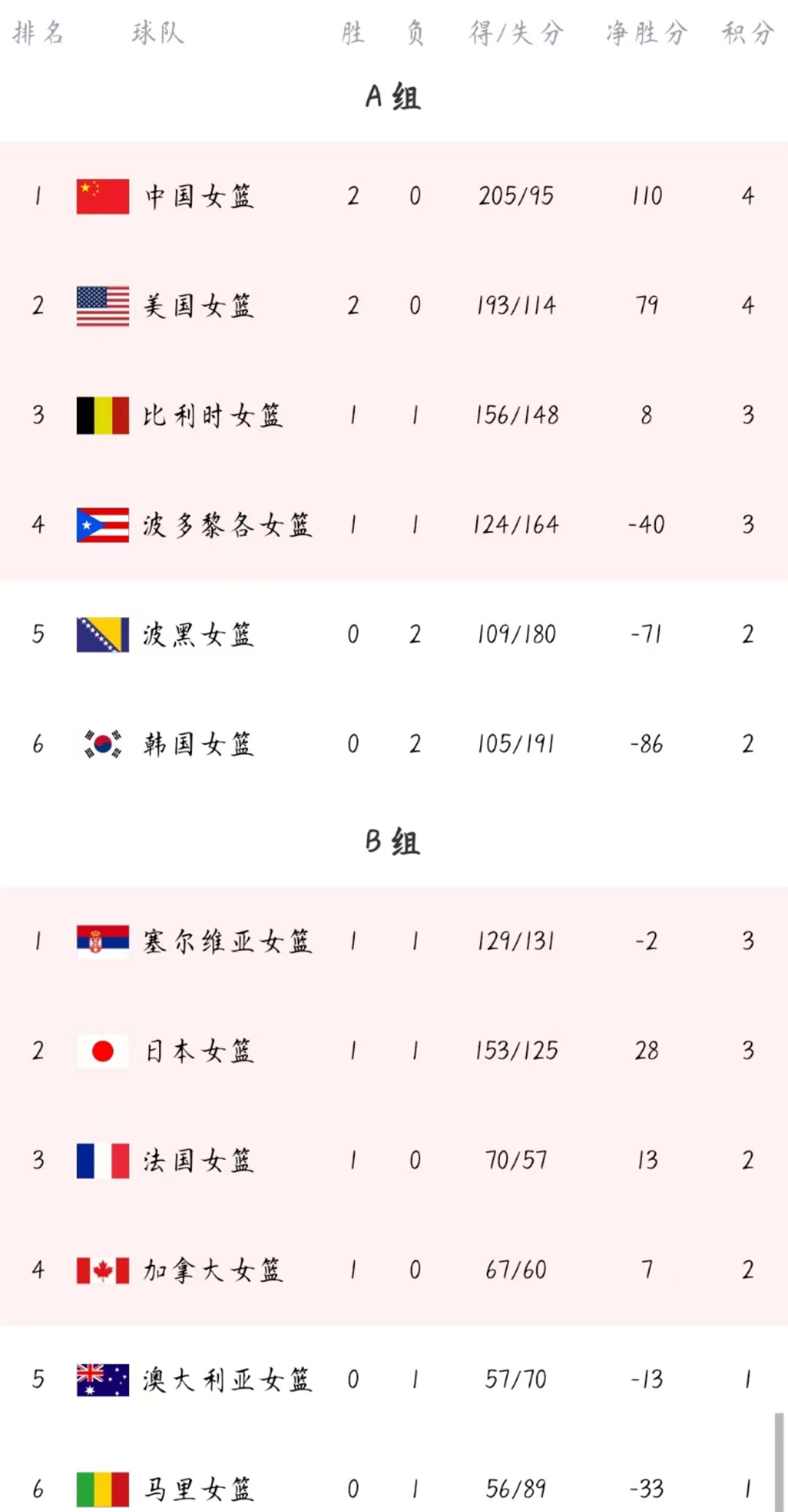 女篮世界杯积分榜 中国女篮目前排在小组第一
