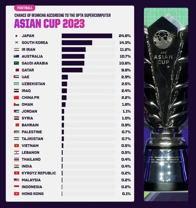 国足亚洲杯夺冠概率 中国男足夺冠概率仅为2.2%