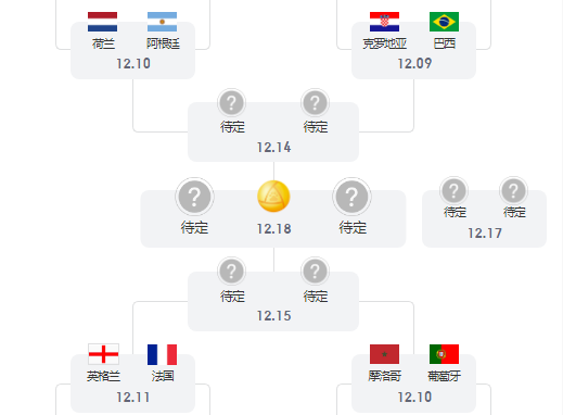 世界杯8强队伍分别哪些 欧洲英法葡荷克、南美双雄、非洲黑马摩洛哥
