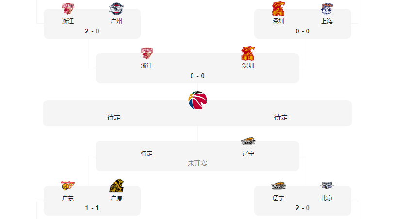 CBA最新战况 辽宁浙江深圳晋级广东浙江将打决胜局