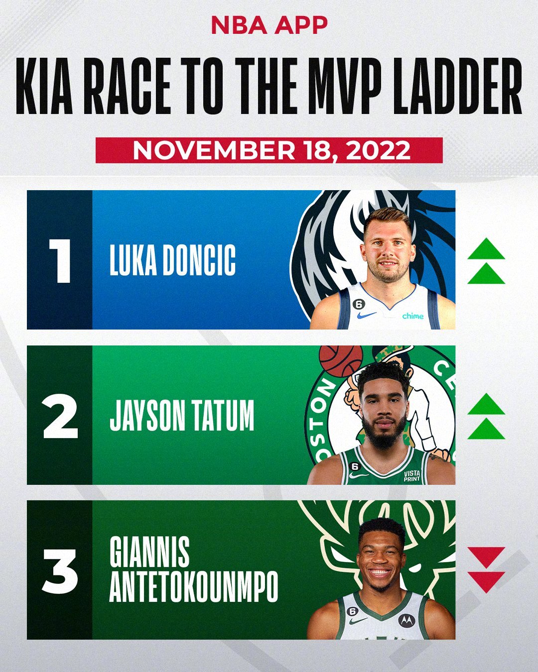 NBA最新MVP榜单 东契奇升至第一塔图姆紧跟其后