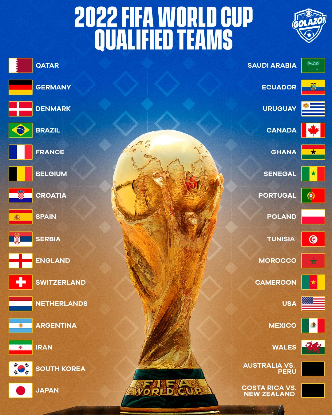 2022世界杯洲际附加赛对阵：澳大利亚vs秘鲁 哥斯达黎加vs新西兰