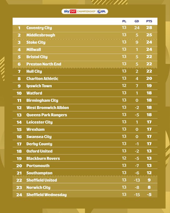 Whoscored预测英冠：考文垂2-1谢菲，布城2-2布莱