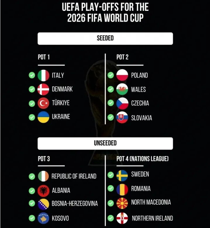 2026年世界杯赛程表欧洲区附加赛 16支球队争夺4个世界杯门票