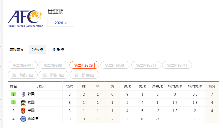 世预赛亚洲区C组最新排名 中国男足依旧位列第3