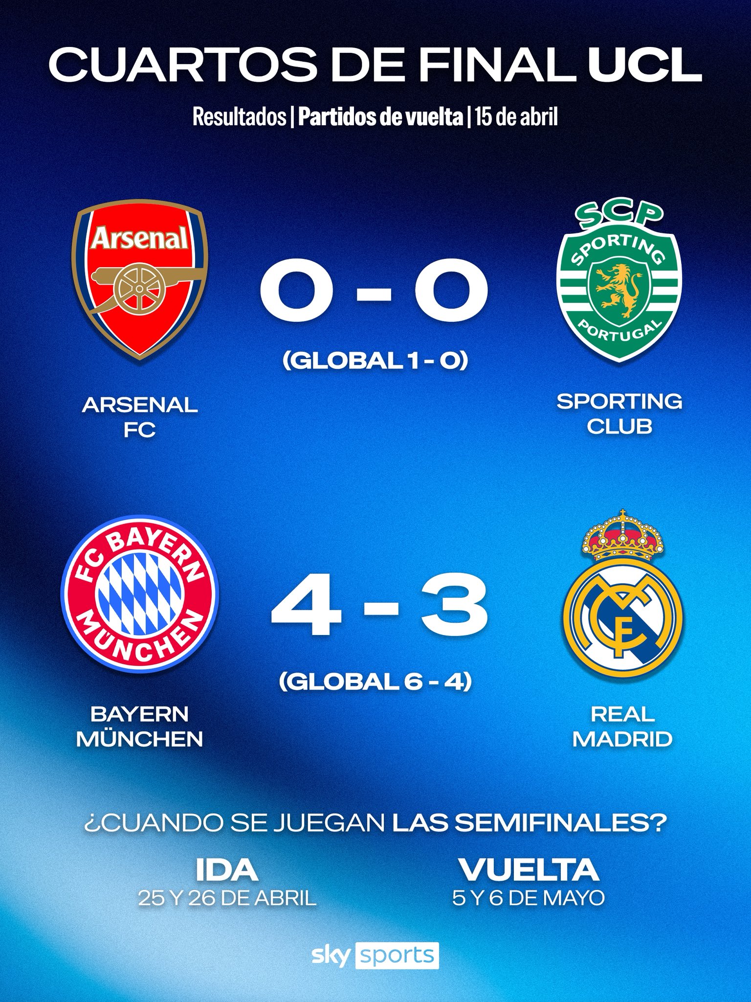 欧冠战况：欧洲德比，拜仁6-4淘汰皇马；阿森纳总分1-0晋级