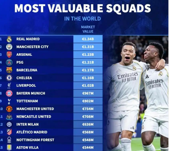 足坛俱乐部最新身价榜 皇马13.4亿欧领跑