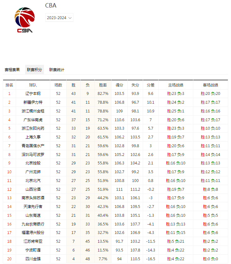 cba最新积分排名榜 卫冕冠军辽宁男篮强势拿下常规赛冠军
