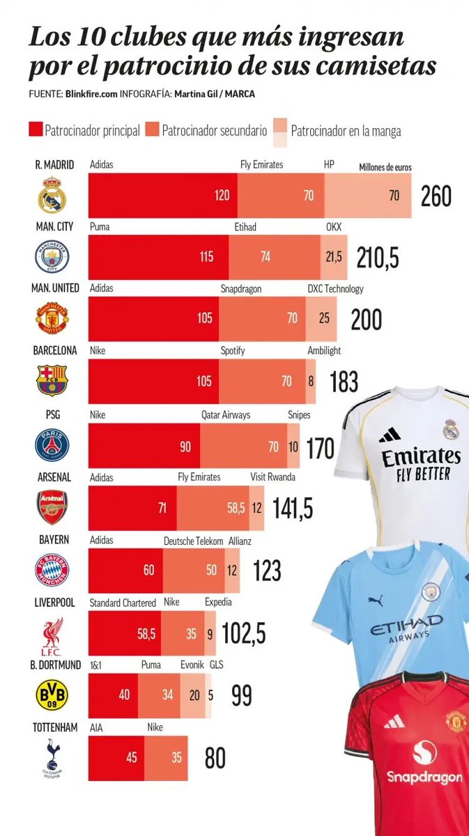 世界足坛球衣赞助总收益排名：皇马2.6亿最高，曼联2亿排第三