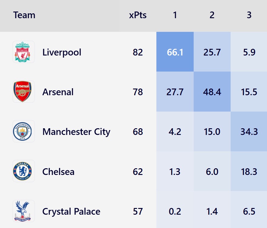外媒预测英超排名：利物浦夺冠概率高达66.1%领先于阿森纳