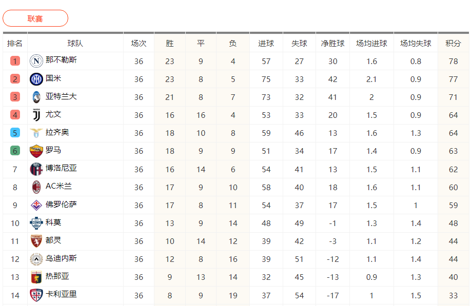 意甲积分榜最新情况 冠军争夺及第四竞争激烈