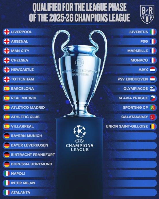 欧冠36强确定29支球队 其中英超最多6支参赛 剩下7支资格赛决出