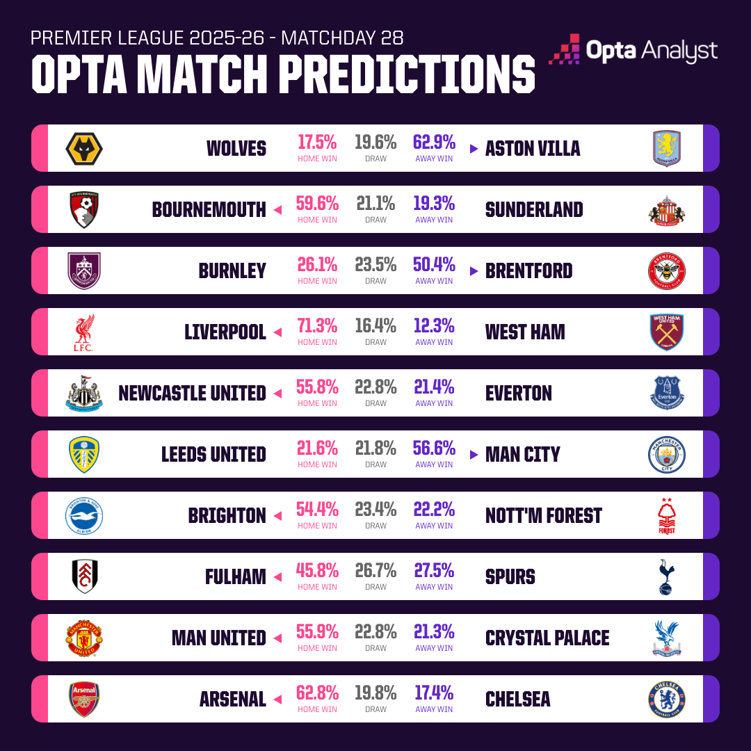Opta预测英超：客战阿森纳，切尔西仅有17.4%的胜率预测