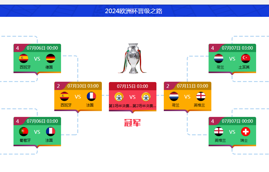 欧洲杯4强名单对阵出炉 欧洲杯半决赛赛程时间安排表
