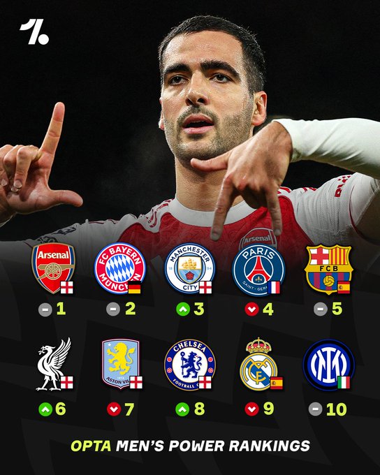 Opta最新俱乐部实力排名：阿森纳高居第一，拜仁曼城紧随其后