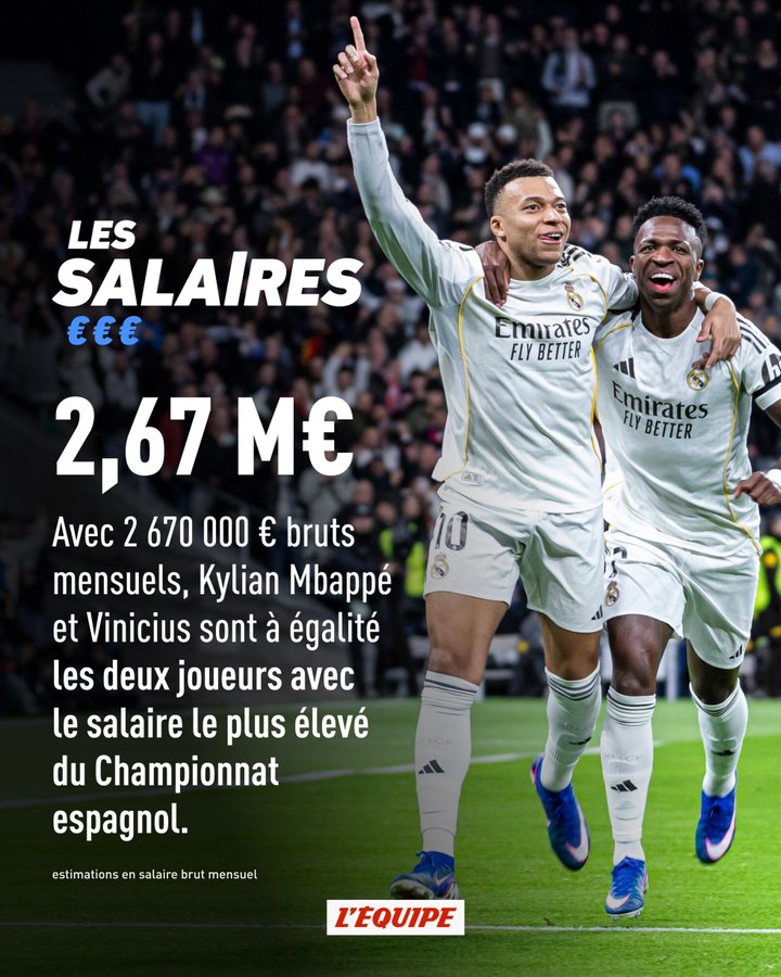 队报统计五大联赛月薪：姆巴佩&维尼修斯，月入267万欧元！