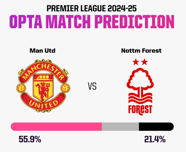 OPTA预测曼联vs森林胜率：曼联赢球概率55.9%