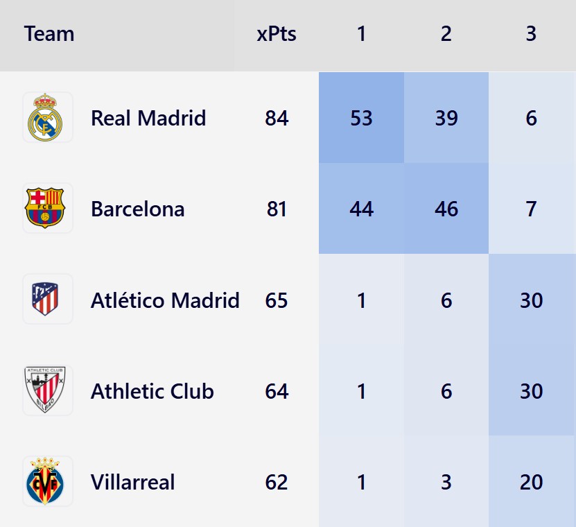 外媒预测西甲:皇马或凭借微弱优势力压巴萨夺得联赛冠军