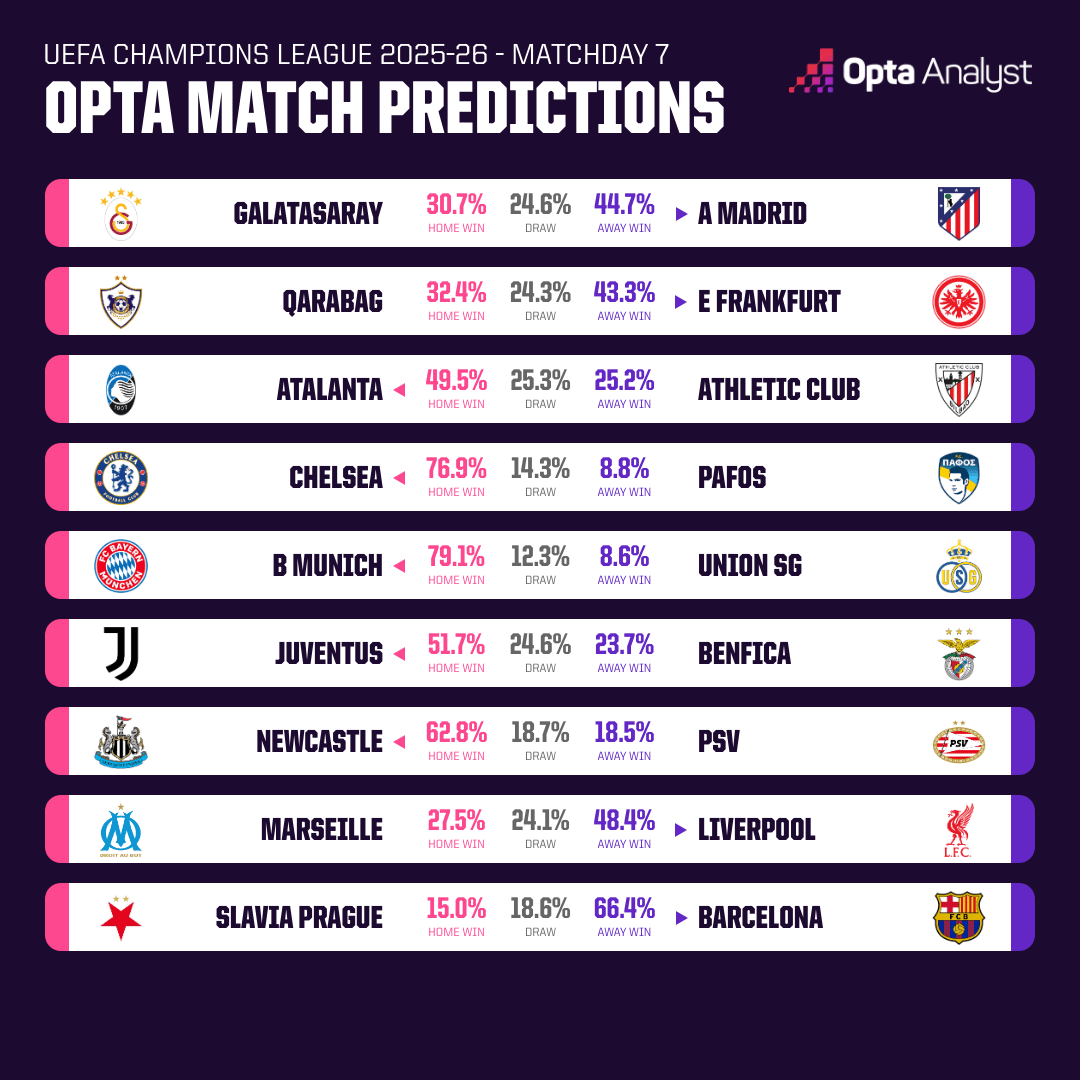 Opta欧冠预测：马竞&利物浦，本轮客场胜率均不足50%