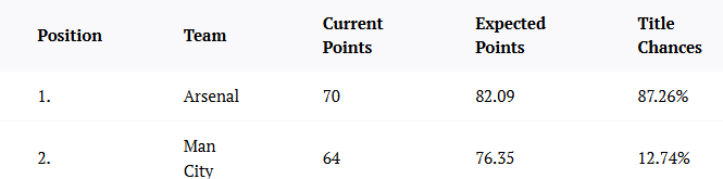 超算预测英超:枪手蓝月红魔排前三,热刺或最终去往英冠