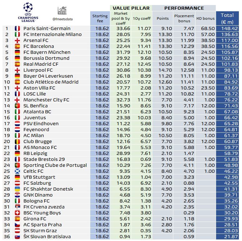 上赛季欧冠36强收入统计:巴黎收入1.4842亿欧元排名第一
