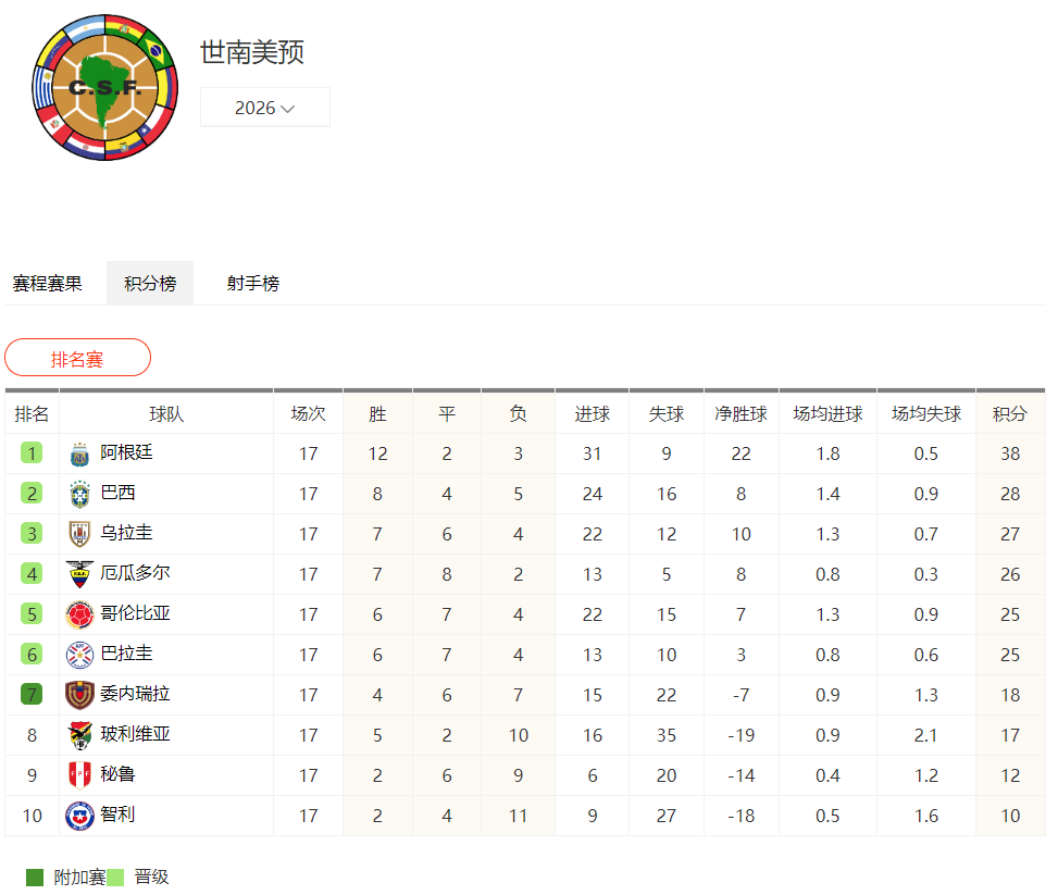 南美区直通2026世界杯席位全部出炉 阿根廷巴西领衔
