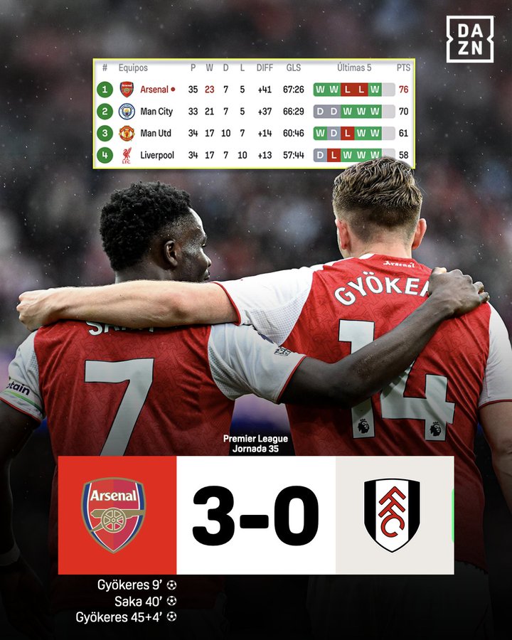 战报：巴塞罗那2-1奥萨苏纳；阿森纳3-0半场完胜富勒姆