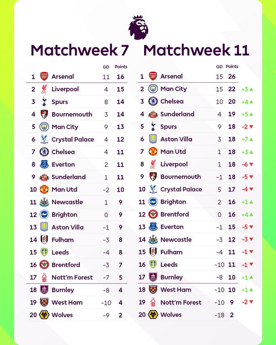 英超官方发布第7轮&第11轮后积分榜对比：利物浦滑落6个名次