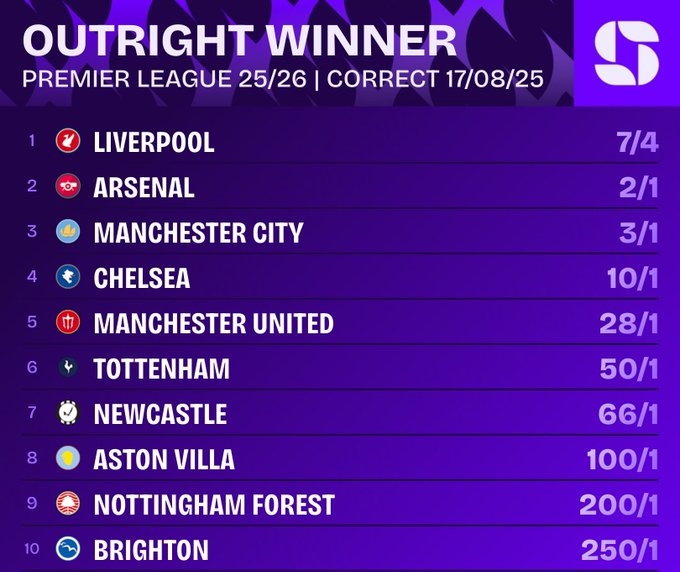 英超首轮后最新夺冠指数：利物浦排名第一，阿森纳&曼城紧随其后