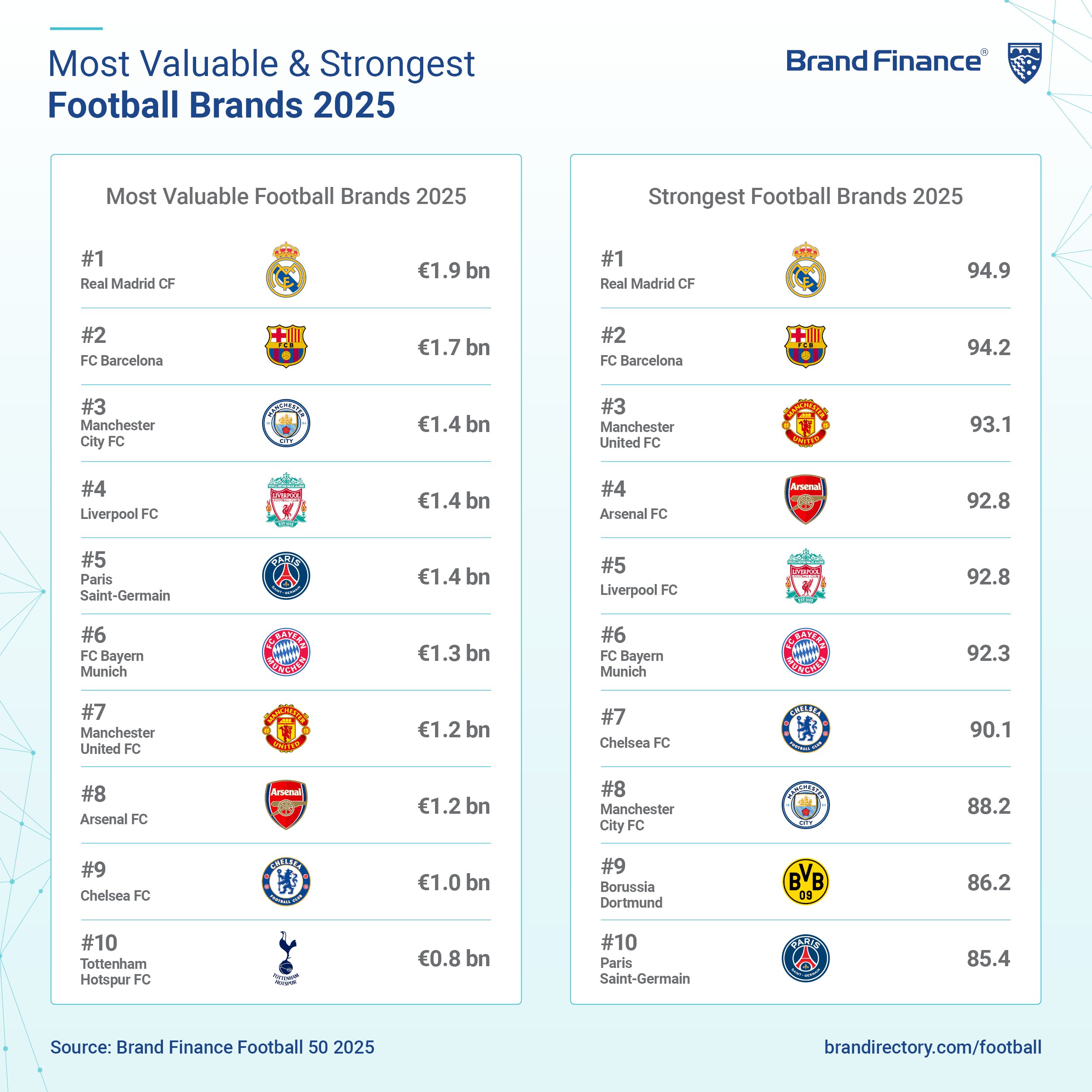 2025最具品牌价值的足球俱乐部：皇马19亿欧元排名第一