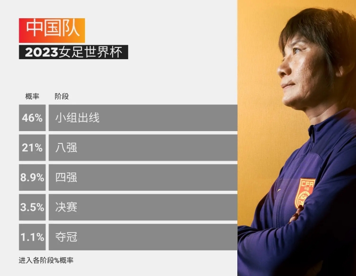大数据预测中国女足世界杯前景：小组出线46%，夺冠1.1%