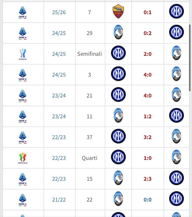 加斯佩里尼近10次面对国米1平9负，明天凌晨罗马可否扭转颓势