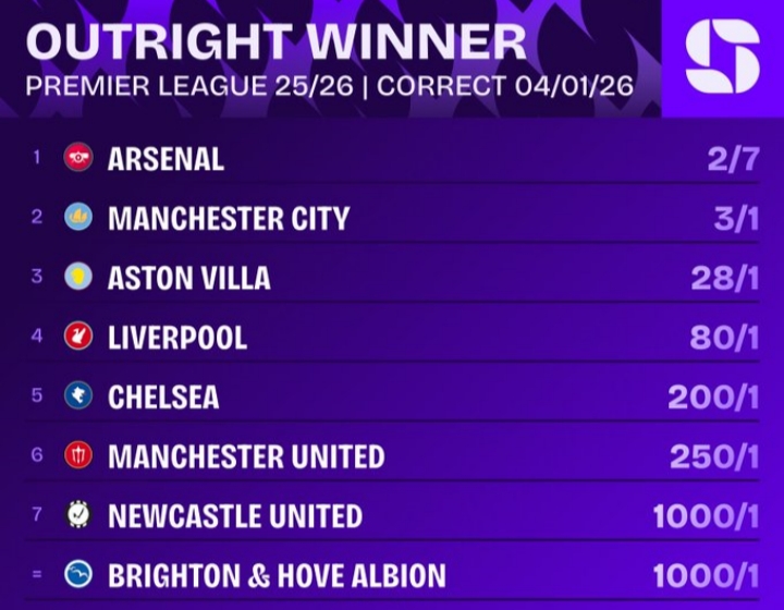 英超夺冠指数：阿森纳优势愈发明显，目前仅曼城还能对其稍有压力