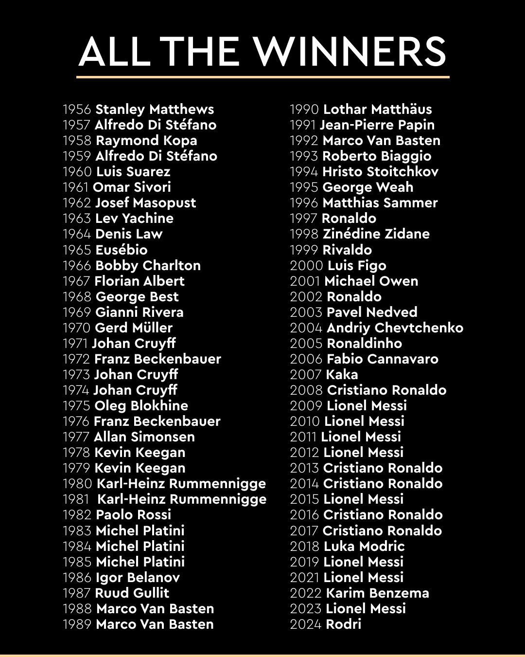 历届金球奖获奖人回顾：共46位球员获奖，其中梅西8座奖杯最多