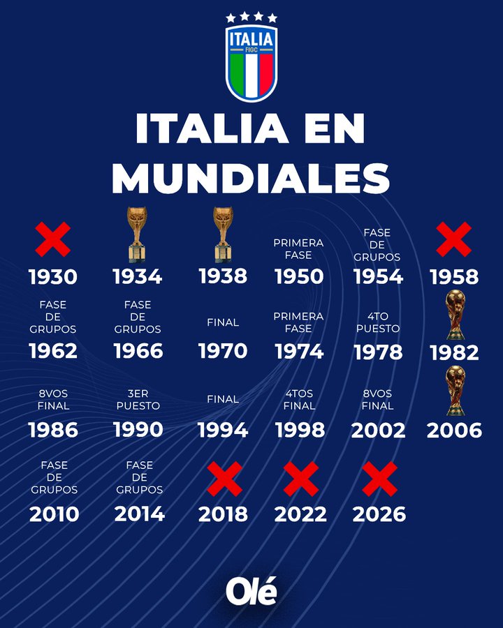 意大利世界杯记录：自2006年夺冠之后，就再未踢过淘汰赛！