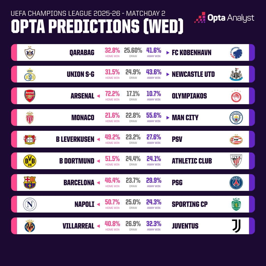 Opta欧冠预测：巴萨主场取胜巴黎的概率达到了46.4%