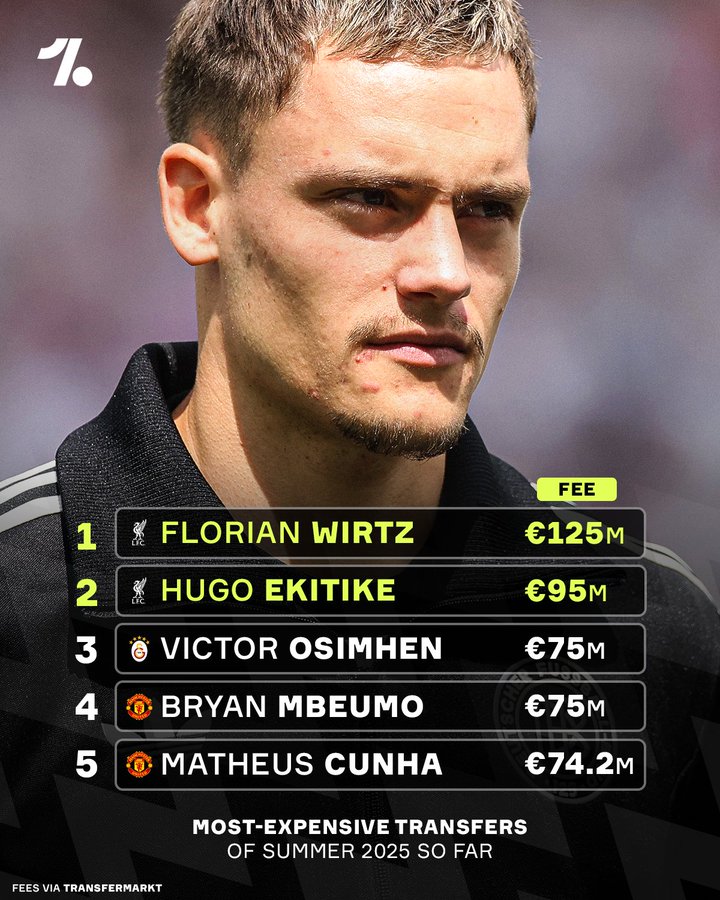 2025夏窗转会费排名：维尔茨依旧排名第一，英超前五占据四席