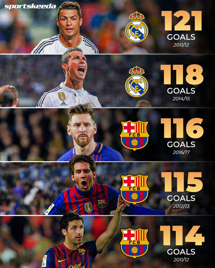 五大联赛单赛季进球数排名:皇马121粒最多,拜仁目前105球