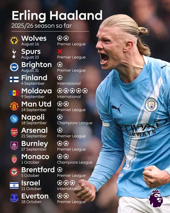 仅对阵热刺的比赛没有进球的哈兰德，本赛季各项赛事已制造29球